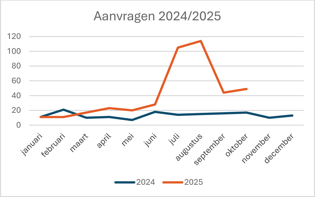 Grafiek 1: Maandelijkse ontwikkeling aanvragen in 2024 en 2025.