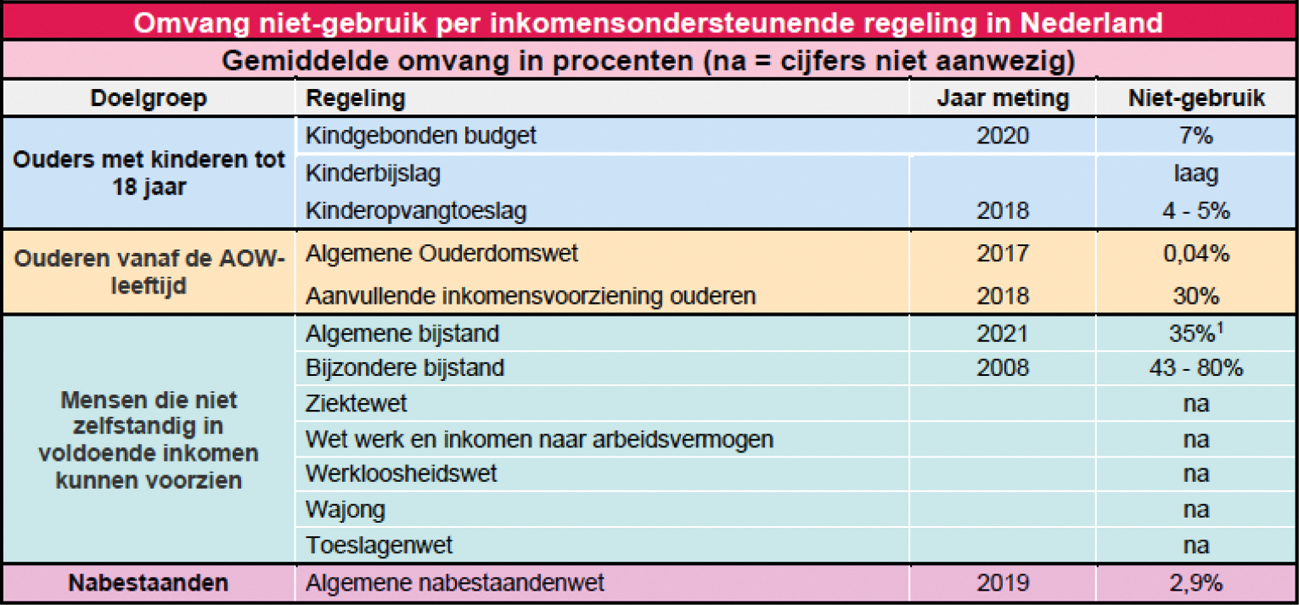 Tabel 1. Omvang van niet-gebruik per inkomensondersteunende regeling in Nederland (na = cijfers niet aanwezig, peildatum 31 januari 2023.