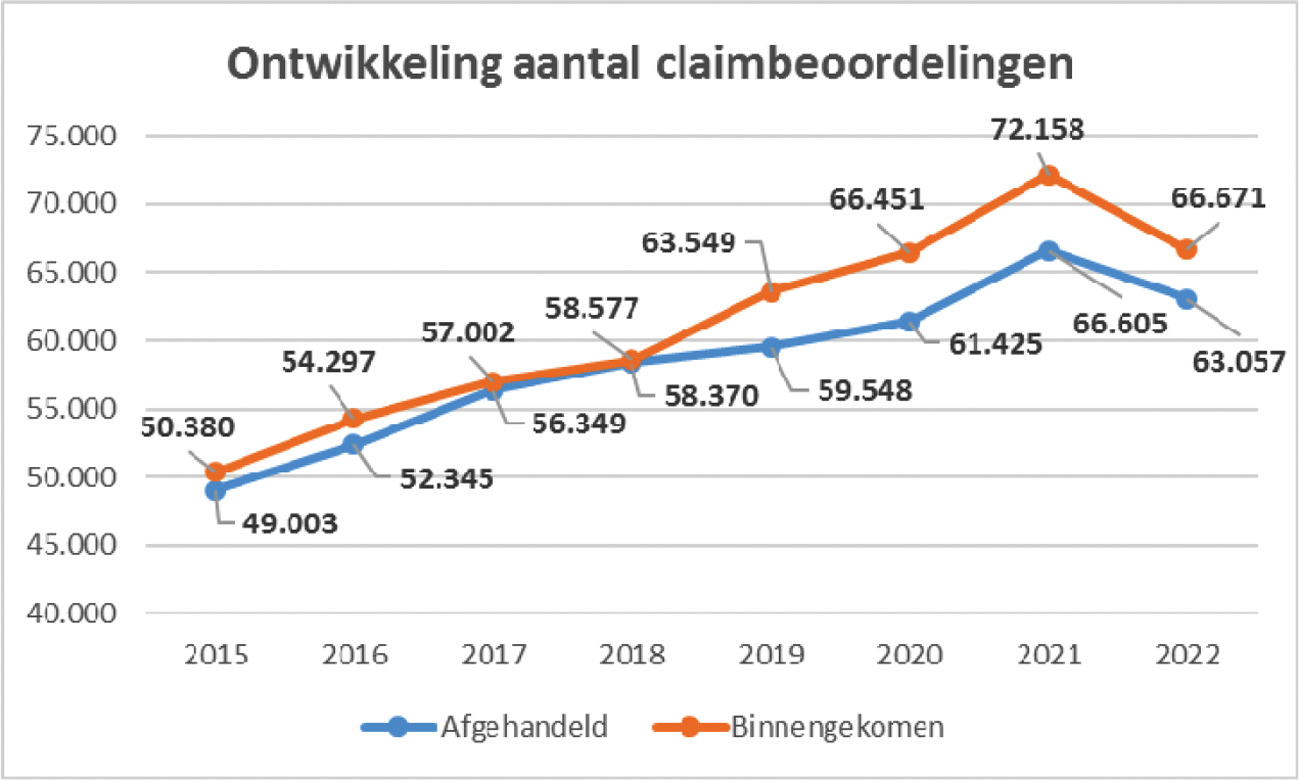 Figuur 1: Ontwikkeling aantallen binnengekomen en afgehandelde WIA-aanvragen.