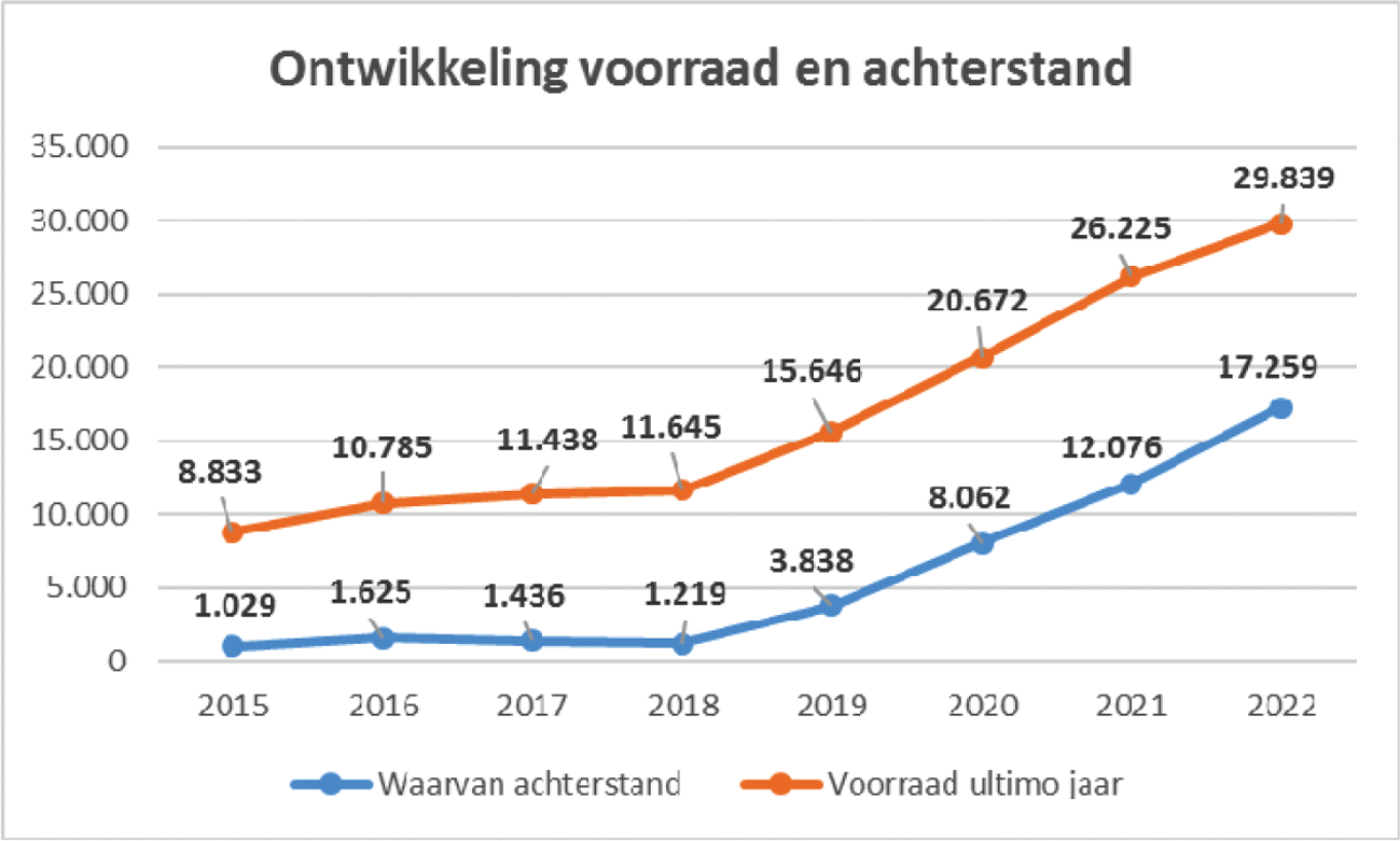 Figuur 2: Ontwikkeling van de achterstand bij de WIA-claimbeoordeling (aantal aanvragen waarvoor de wettelijke termijn van 8 weken is verstreken) en van de totale werkvoorraad (aantal aanvragen nog binnen wettelijke termijn plus achterstand).