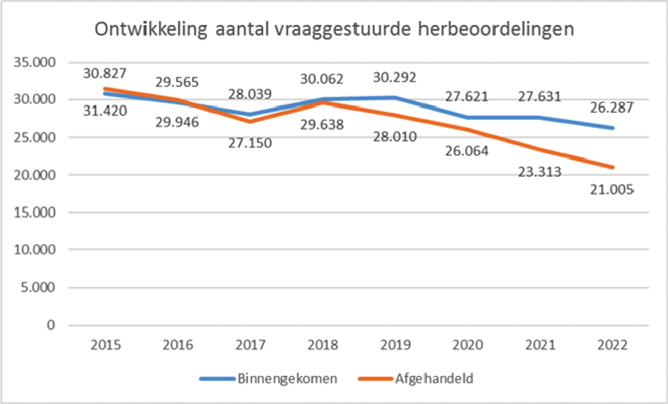 Figuur 3: Ontwikkeling aantallen binnengekomen en afgehandelde vraaggestuurde herbeoordelingen. Dit betreft het totaal aan herbeoordelingen voor de WIA, Wajong, WAO en WAZ.