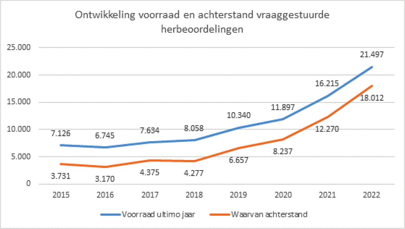 Figuur 4: Ontwikkeling van de achterstand bij de vraaggestuurde herbeoordelingen (aantal aanvragen waarvoor de wettelijke termijn van 8 weken is verstreken) en van de totale werkvoorraad (aantal aanvragen nog binnen wettelijke termijn plus achterstand).