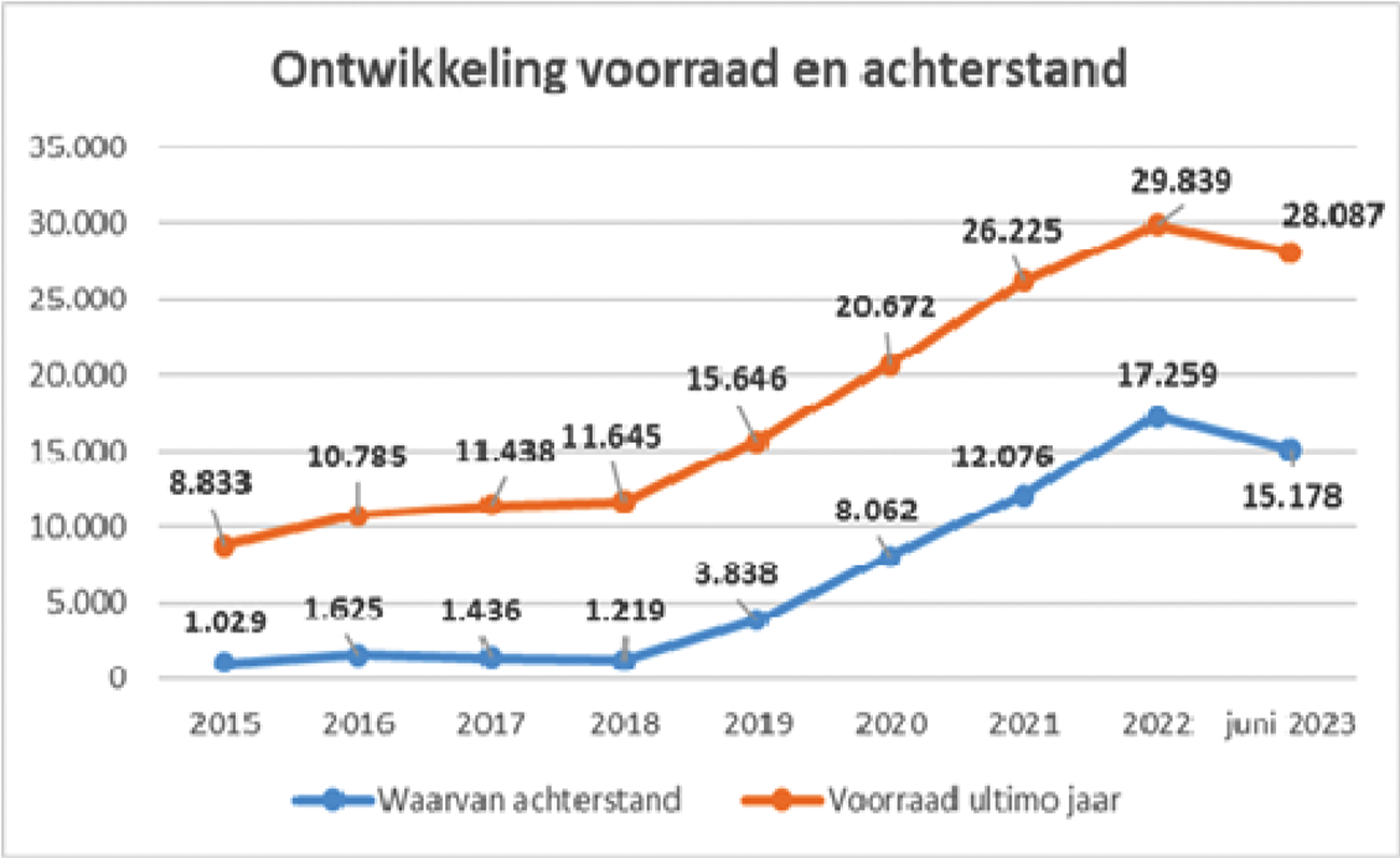 Figuur 1: Ontwikkeling van de achterstand bij de WIA-claimbeoordeling (aantal aanvragen waarvoor de wettelijke termijn van 8 weken is verstreken) en van de totale werkvoorraad (aantal aanvragen nog binnen wettelijke termijn plus achterstand).