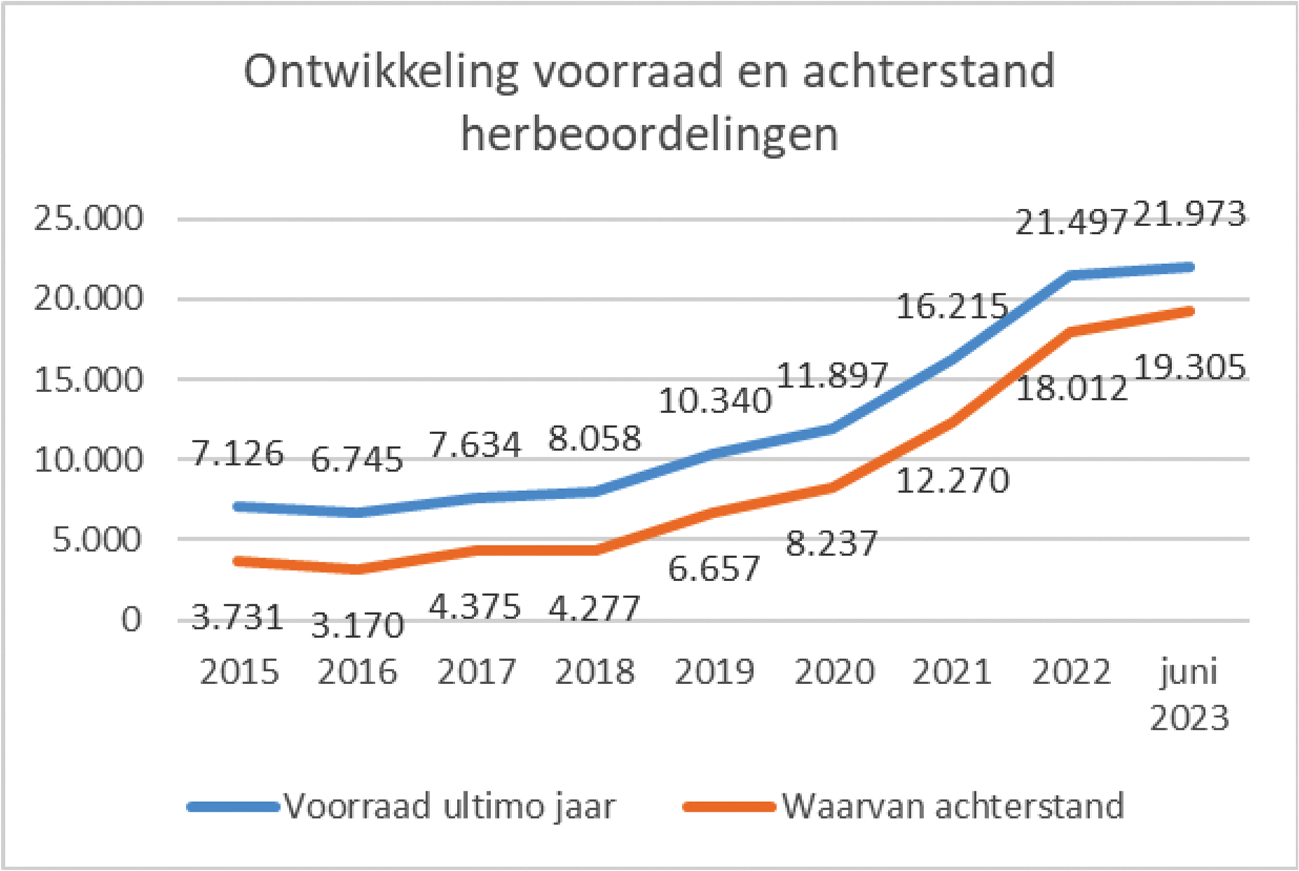 Figuur 4: Ontwikkeling van de achterstand bij de vraaggestuurde herbeoordelingen (aantal aanvragen waarvoor de wettelijke termijn van 8 weken is verstreken) en van de totale werkvoorraad (aantal aanvragen nog binnen wettelijke termijn plus achterstand).