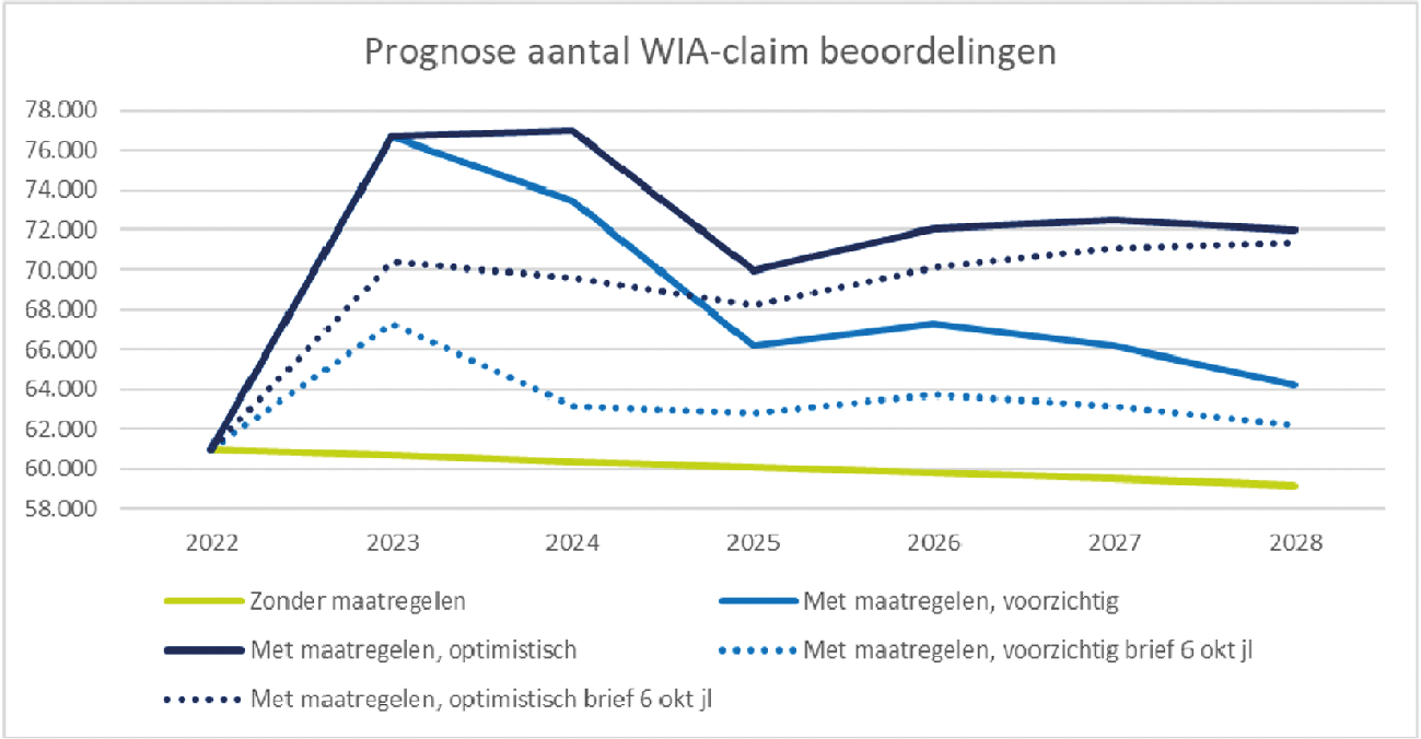 Figuur 1. Prognoses op het verwachte aantal WIA-claimbeoordelingen dat UWV de komende jaren kan verrichten. De figuur bevat een scenario zonder maatregelen (licht groene lijn) en twee scenario’s met aanvullende maatregelen; een voorzichtig scenario (licht blauwe lijn) en een optimistisch scenario (donkerblauwe lijn). In de figuur zijn ook de prognoses uit de brief van 6 oktober jl. geschetst (blauwe stippellijnen).