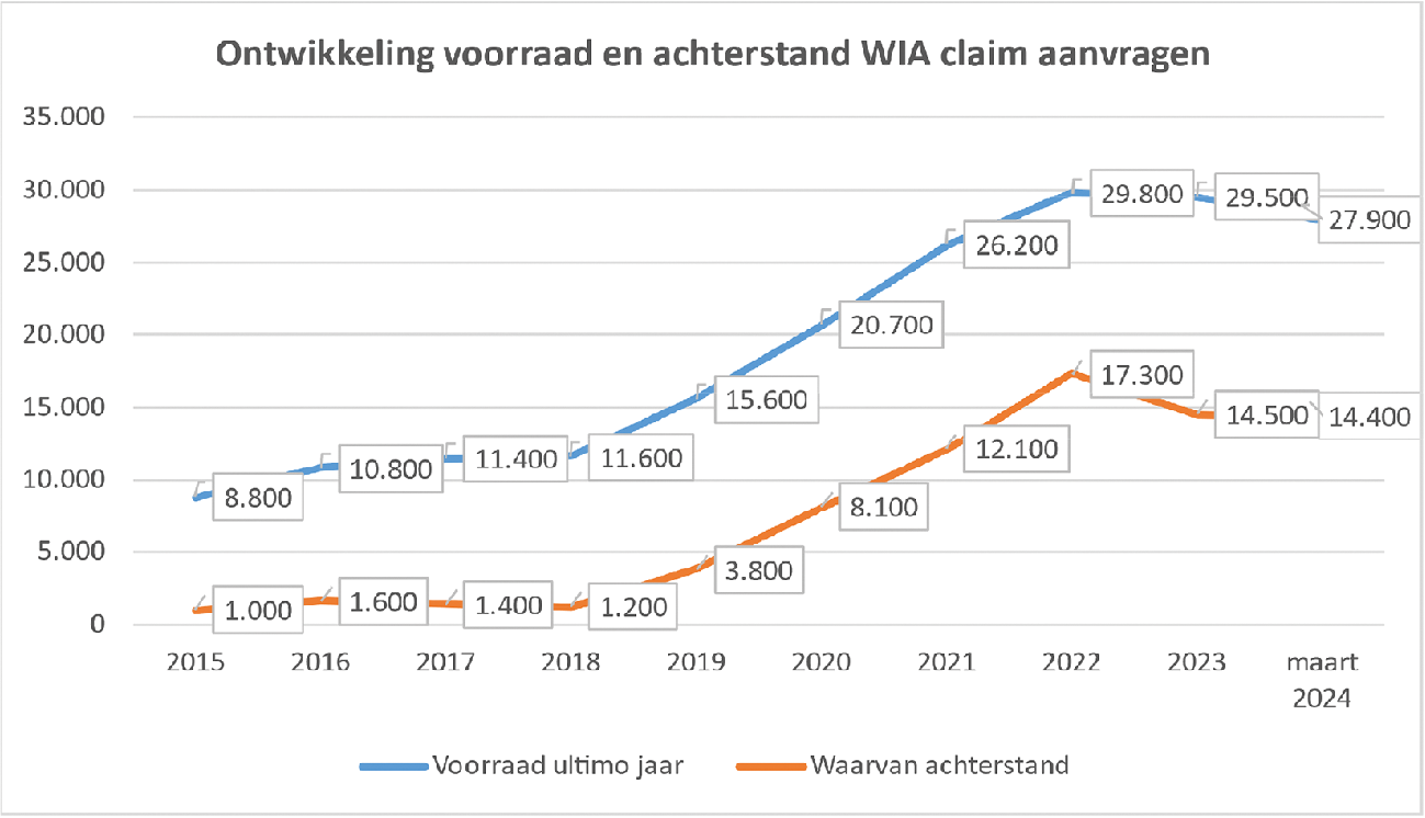 Figuur 2: ontwikkeling van de achterstanden bij de WIA-claimbeoordeling (aantal aanvragen waarvoor de wettelijke termijn van acht weken is verstreken) en van de totale werkvoorraad (aantal aanvragen nog binnen de wettelijke termijn plus de achterstanden).