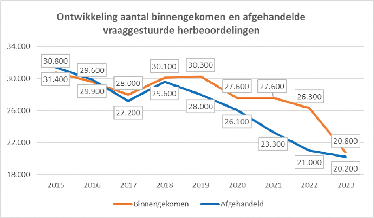 Figuur 3. Ontwikkeling aantal binnengekomen en afgehandelde vraaggestuurde herbeoordelingen. Dit betreft het totaal aan herbeoordelingen voor de WIA, Wajong, WAO en WAZ.