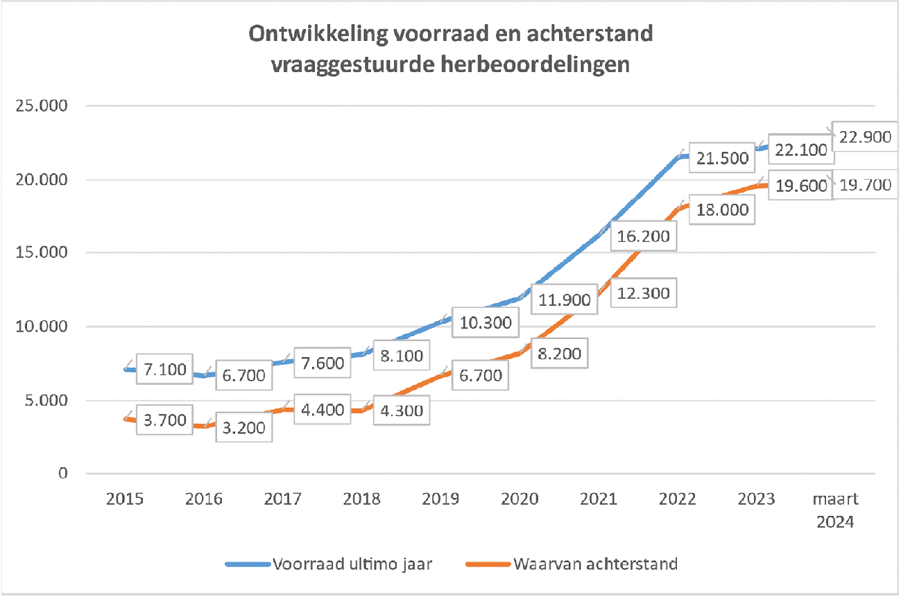 Figuur 4: Ontwikkeling van de achterstanden bij de vraaggestuurde herbeoordelingen (aantal aanvragen waarvoor de wettelijke termijn van acht weken is verstreken) en van de totale werkvoorraad (aantal aanvragen nog binnen de wettelijke termijn plus de achterstanden).