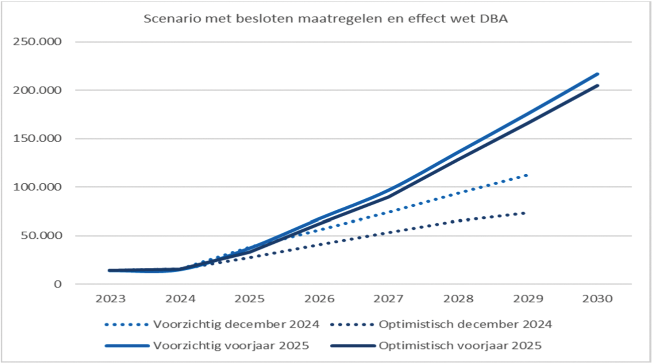 Figuur 1: Prognose achterstanden WIA-claimbeoordeling, inclusief beoogde positieve effecten maatregelen uit de voorjaarsbesluitvorming 2025 en het maximale negatieve effect door mogelijke uitstroom van extern ingehuurde artsen.