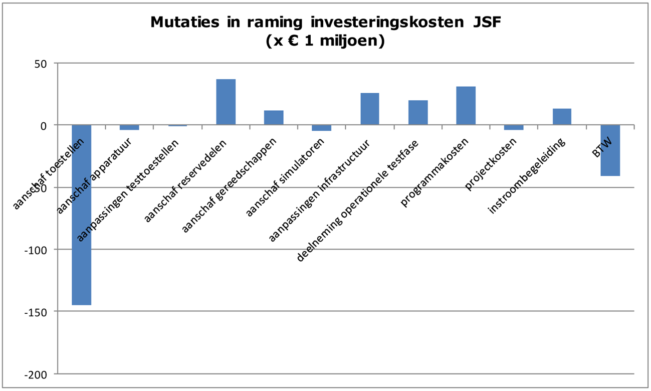 Figuur 1 Mee- en tegenvallers in de raming investeringskosten JSF.1
