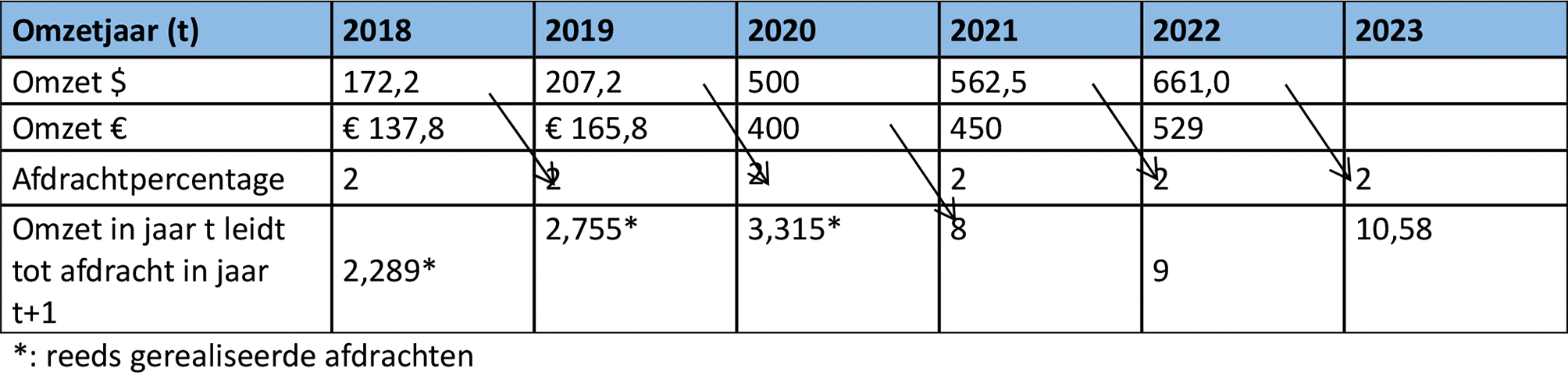 Tabel 7: Overzicht van in 2020 gerealiseerde en voor de jaren daarna geraamde toekomstige jaarlijkse afdrachten (in miljoen €)