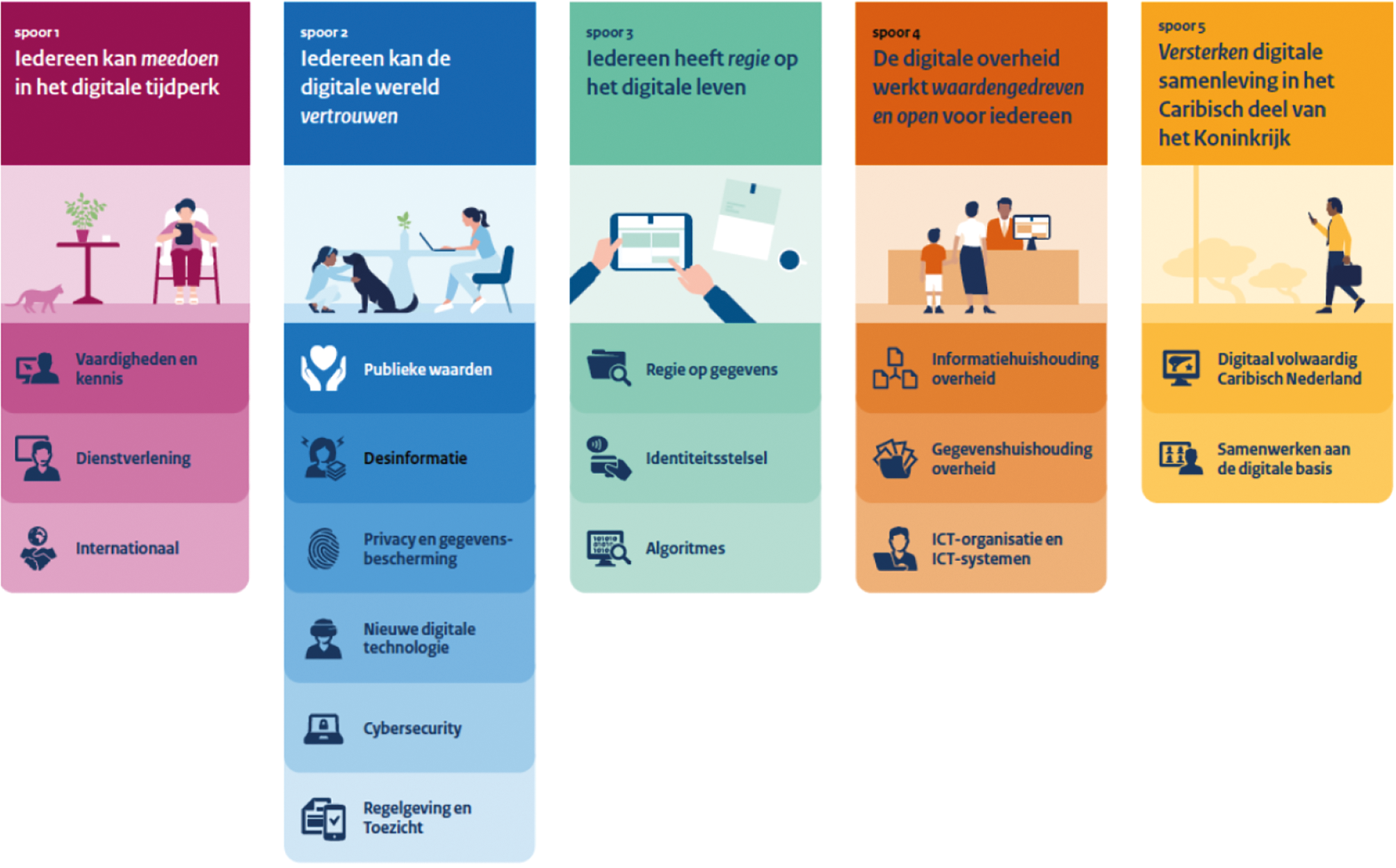 Afbeelding met de vijf sporen uit de Werkagenda Waardengedreven Digitalisering