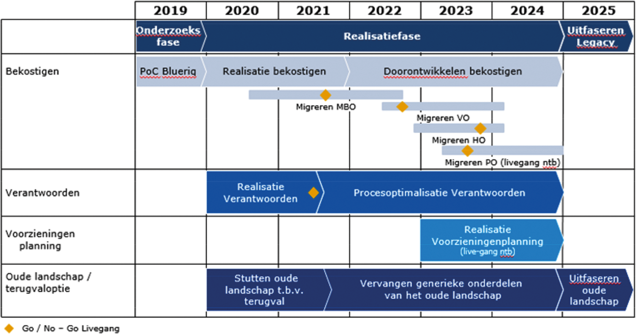 Meerjaren planning programma DAB