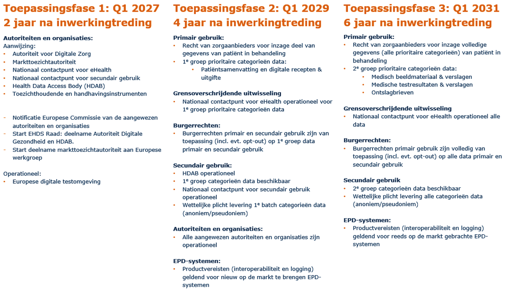 Figuur 1: overzicht van onderdelen die per toepassingsfase van toepassing zijn.