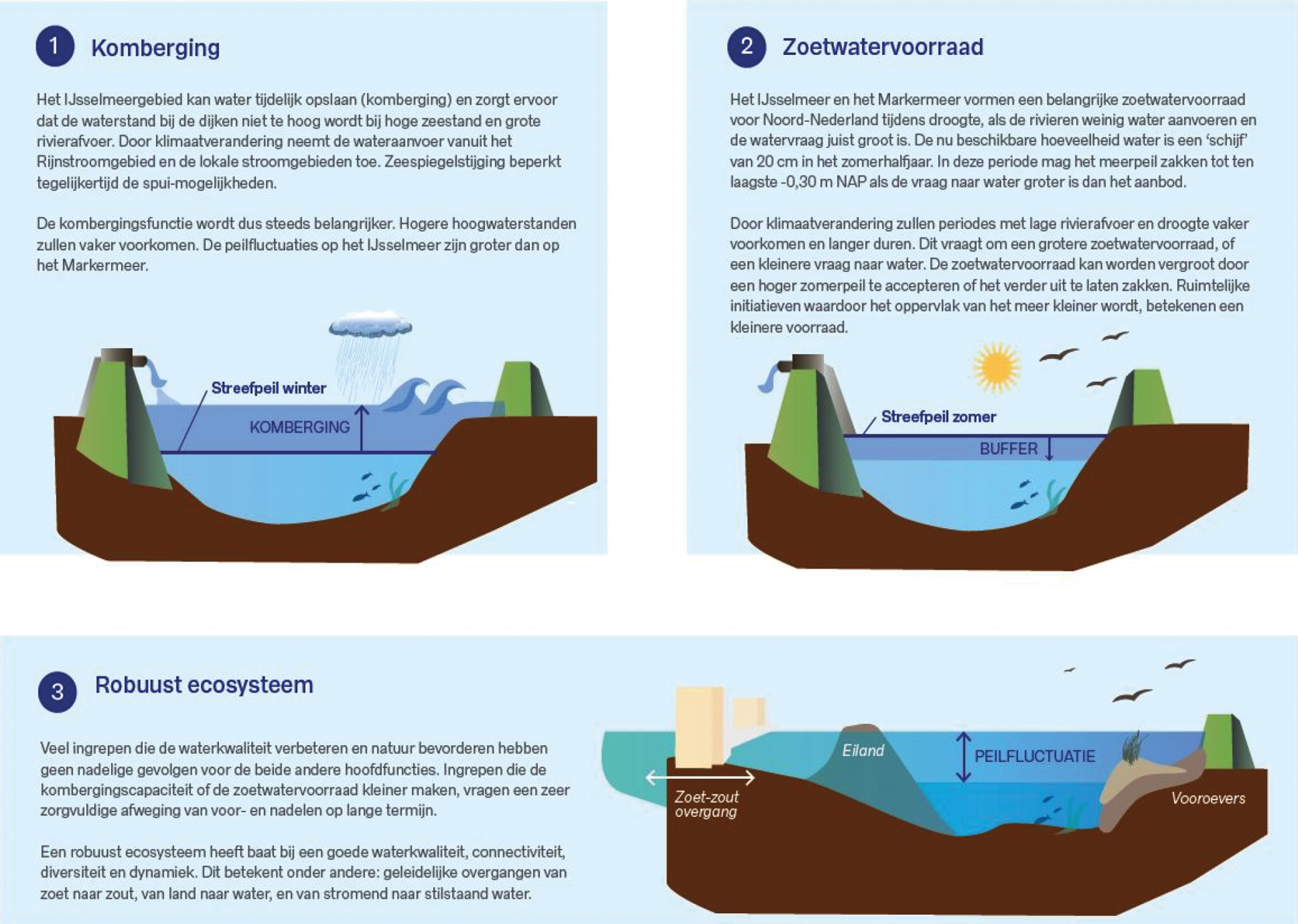 Figuur 2: Infographic basisfuncties IJsselmeergebied; Komberging, Zoetwatervoorraad en Robuust ecosysteem1