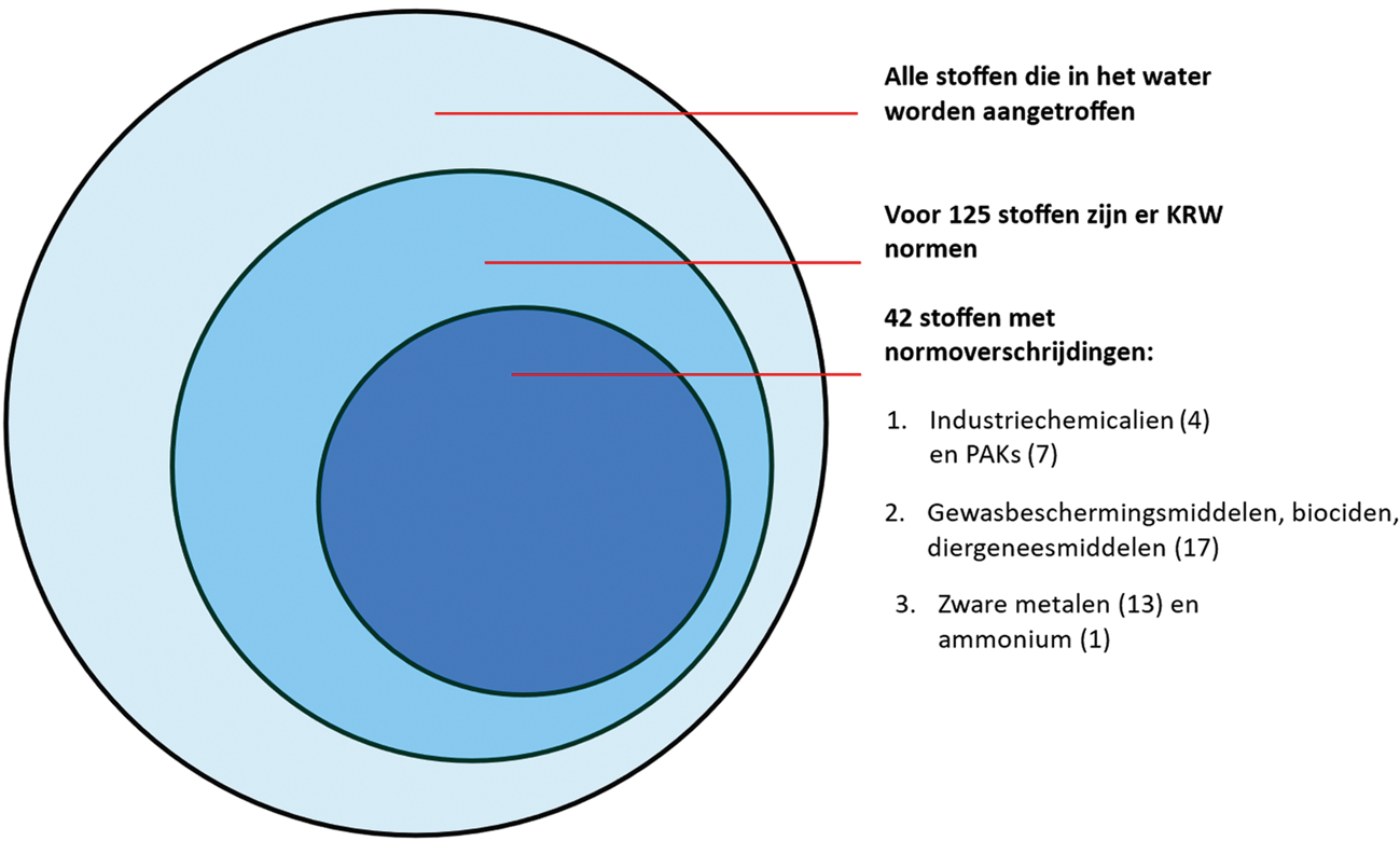 Figuur 1: Overzicht van stoffen in het water (alle stoffen kunnen invloed hebben op de aquatische ecologie en kunnen daarmee effect hebben op doelbereik)