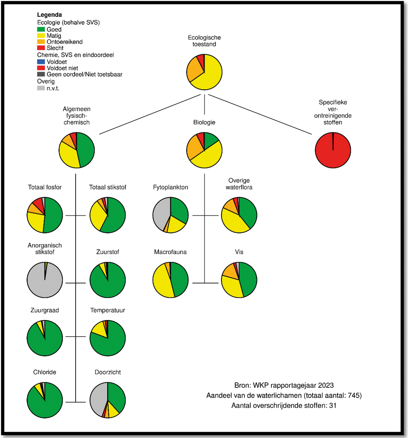 Figuur 2: Huidige ecologische toestand voor de 745 oppervlaktewaterlichamen