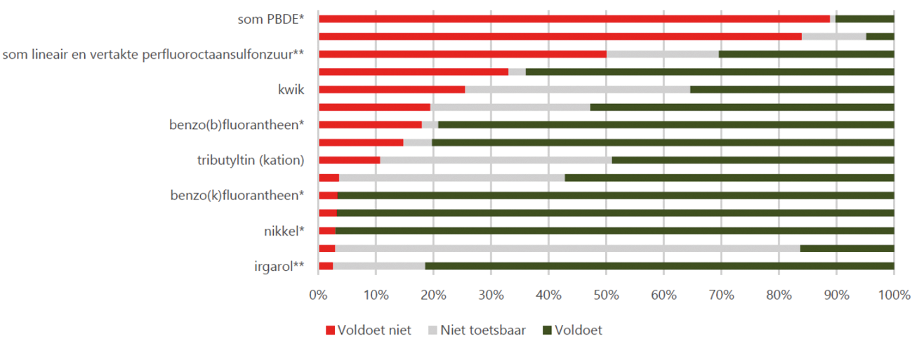 Probleemstoffen prioritaire stoffen