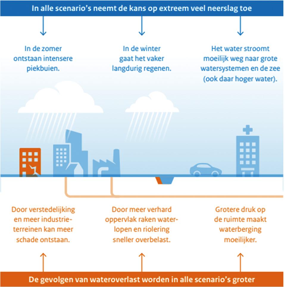 Figuur 1 Vaker overlast, grotere gevolgen (bron: Deltascenario’s 2024)