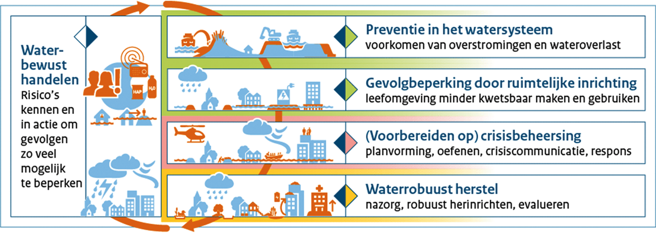 Figuur 3 Meerlaagsveiligheid