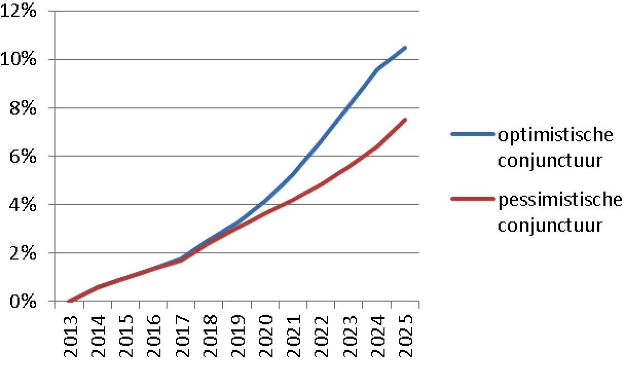 Figuur 3: Ontwikkeling van de vacaturegraad onder leraren plus directeuren in het primair onderwijs, bij een optimistisch en een pessimistisch conjunctuurscenario