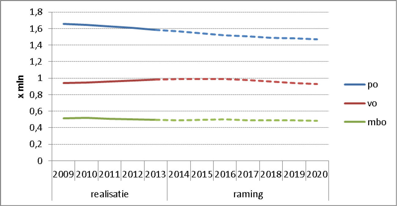 Figuur 1 Ontwikkeling leerlingaantallen per sector (x mln)