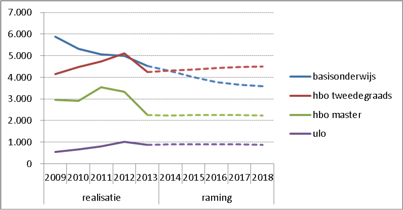 Figuur 5 Aantal gediplomeerden van de lerarenopleidingen