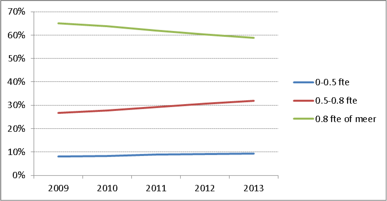 Figuur 9 Aandeel leraren naar aanstellingsomvang (fte)