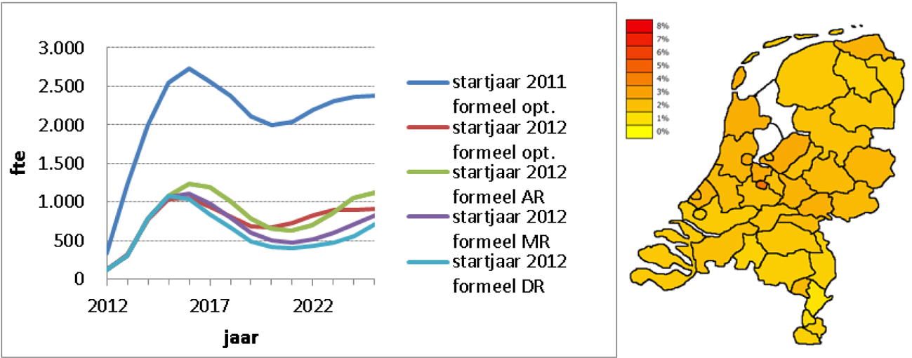 Figuur 11 Ontwikkeling van de onvervulde vraag in vo onder leraren plus directeuren en onvervulde vraag in procenten van de werkgelegenheid naar rpa in 2016.1