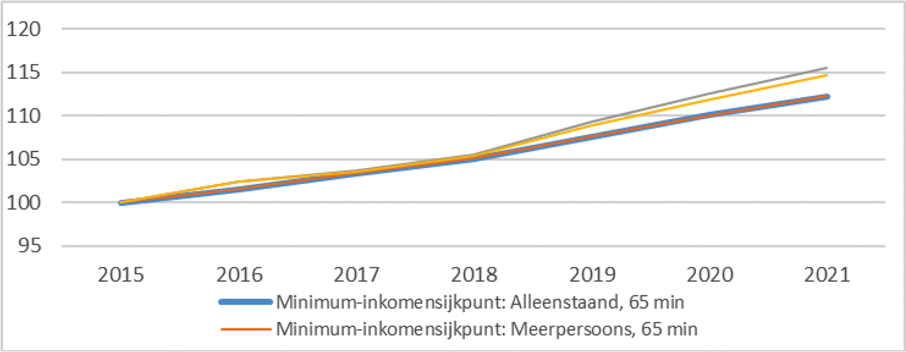 Figuur 1: Ontwikkeling minimum-inkomensijkpunten