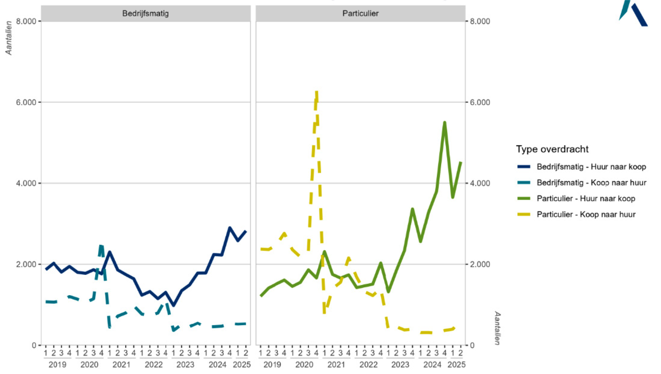 Figuur 1: Investeerders: van huur naar koop en van koop naar huur