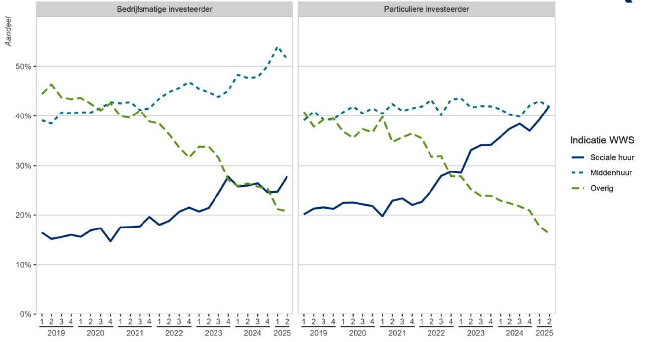 Figuur 2: Verkopen investeerders van eigenaar-bewoners aandeel naar indicatie WWS-huur