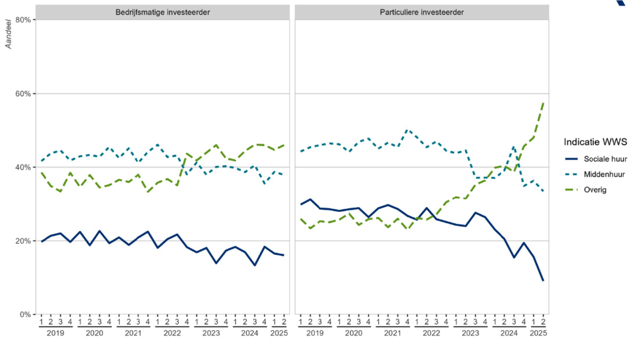 Figuur 3: Aankopen investeerders van eigenaar-bewoners aandeel naar indicatie WWS-huur