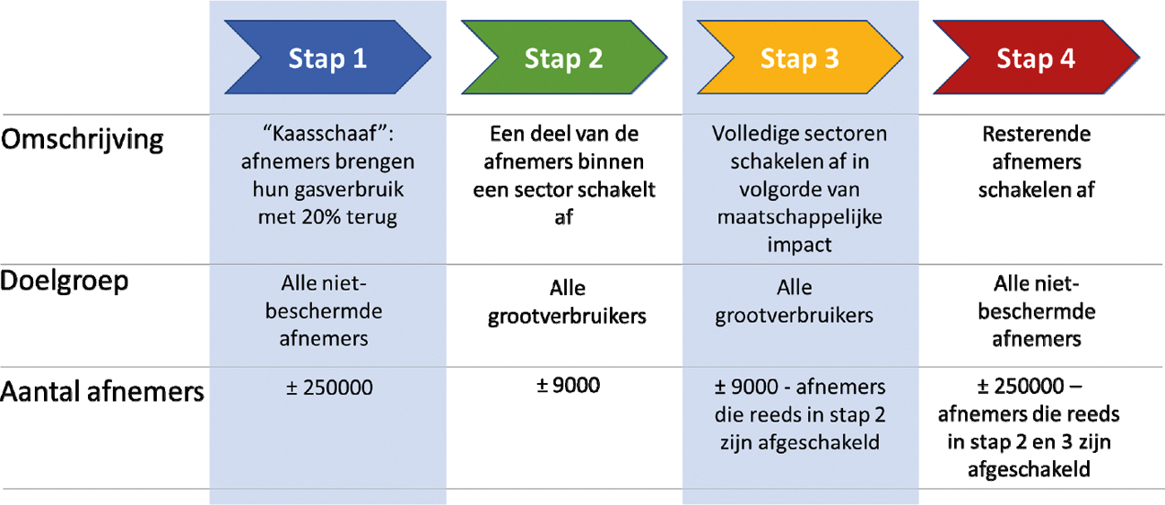 Figuur 1: afschakelstrategie