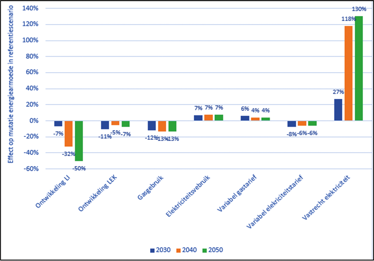 Figuur 2: Bijdrage factor op de ontwikkeling energiearmoede in referentiescenario, weergeven door het percentage verandering van de energiearmoede index in referentiescenario t.o.v. de energiearmoede index