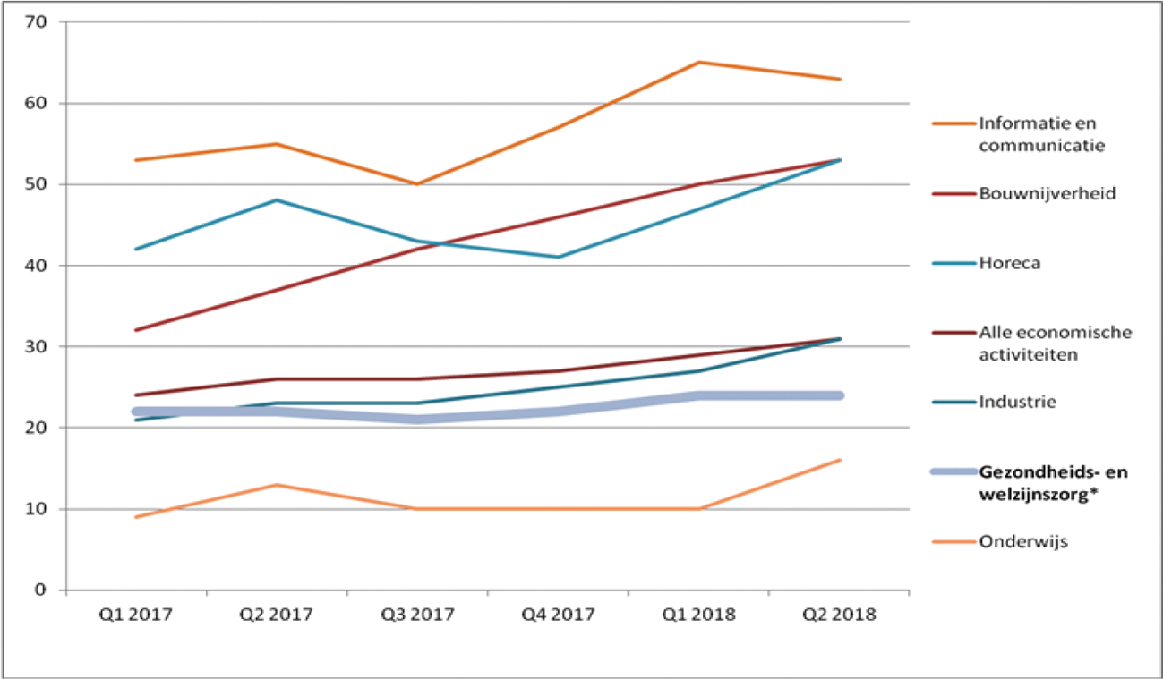 Figuur 3: Vacaturegraad (aantal openstaande vacatures per 1000 werknemers)