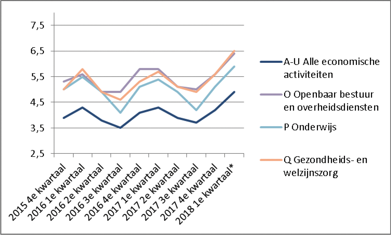 Ziekteverzuimpercentage (periode 4e kwartaal 2015 t/m 1e kwartaal 2018)