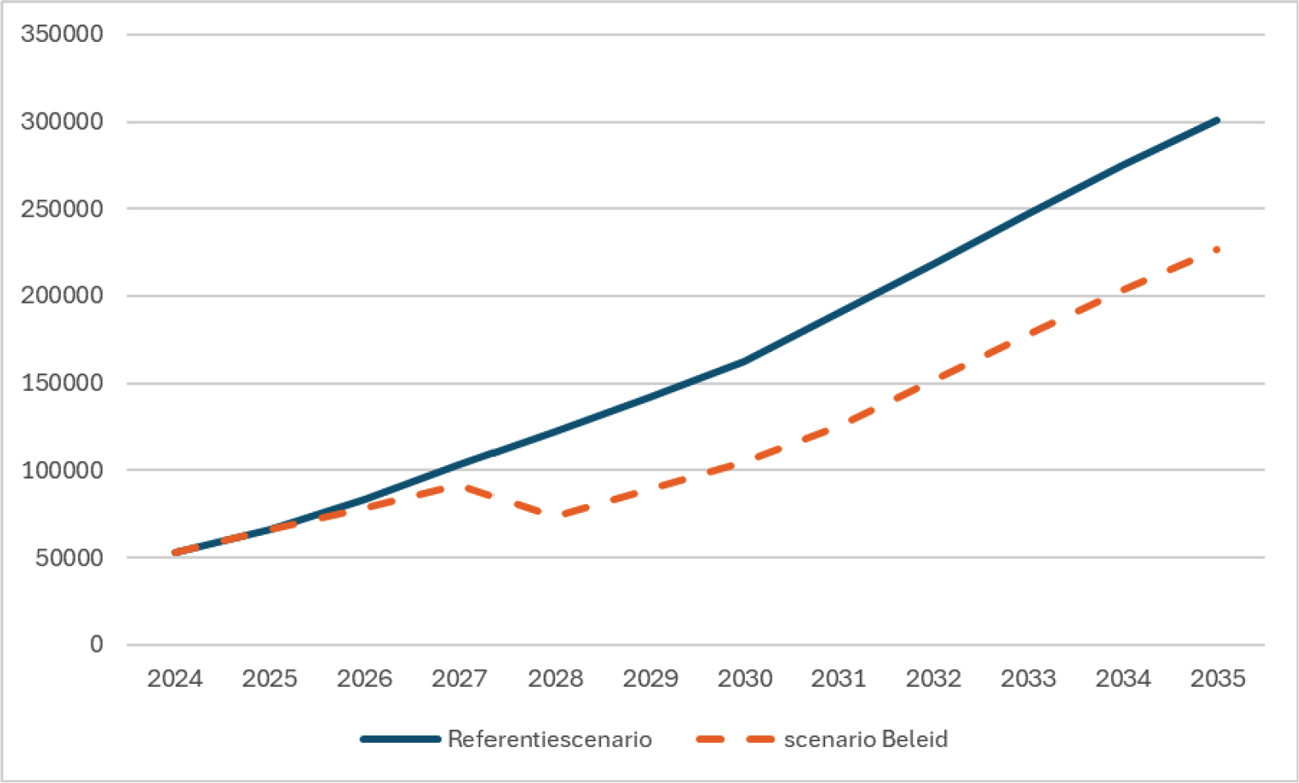 Figuur 1 Verwachte arbeidsmarkttekort zorg en welzijn in aantal werkenden (exclusief kinderopvang)