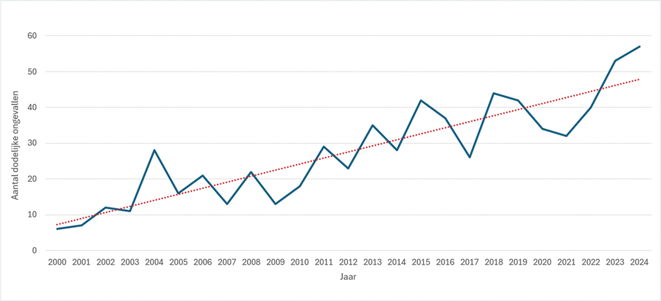 Figuur 1 Verkeersdoden met inzittenden gehandicaptenvoertuigen (Jaarlijks).