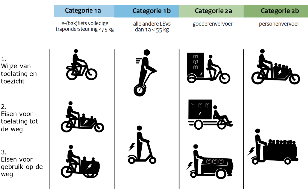 Figuur: schematische weergave LEV-kader