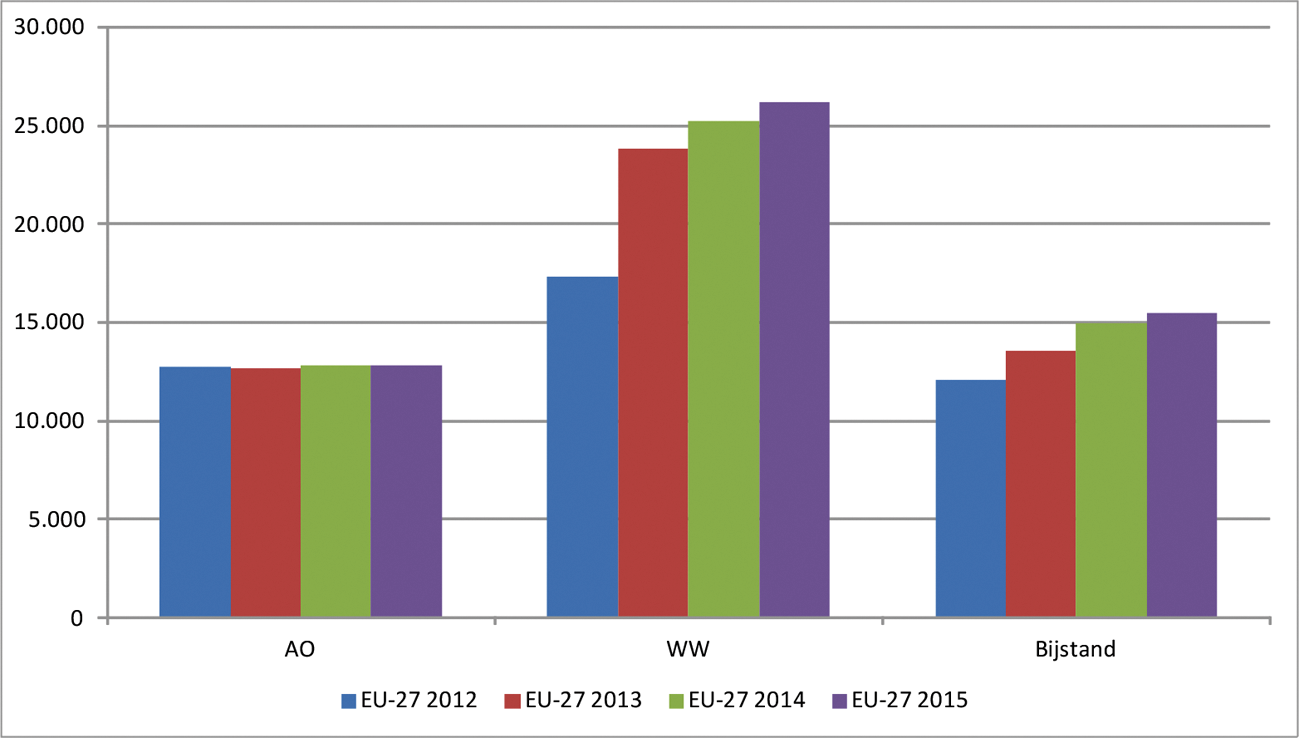 Figuur 3: Personen met een AO-, WW- of bijstandsuitkering 2012–2014 afkomstig uit de EU-27 (exclusief exportuitkeringen)1