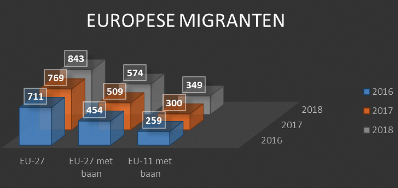Figuur 1: Aandeel personen uit de EU-lidstaten eind 2016–2018