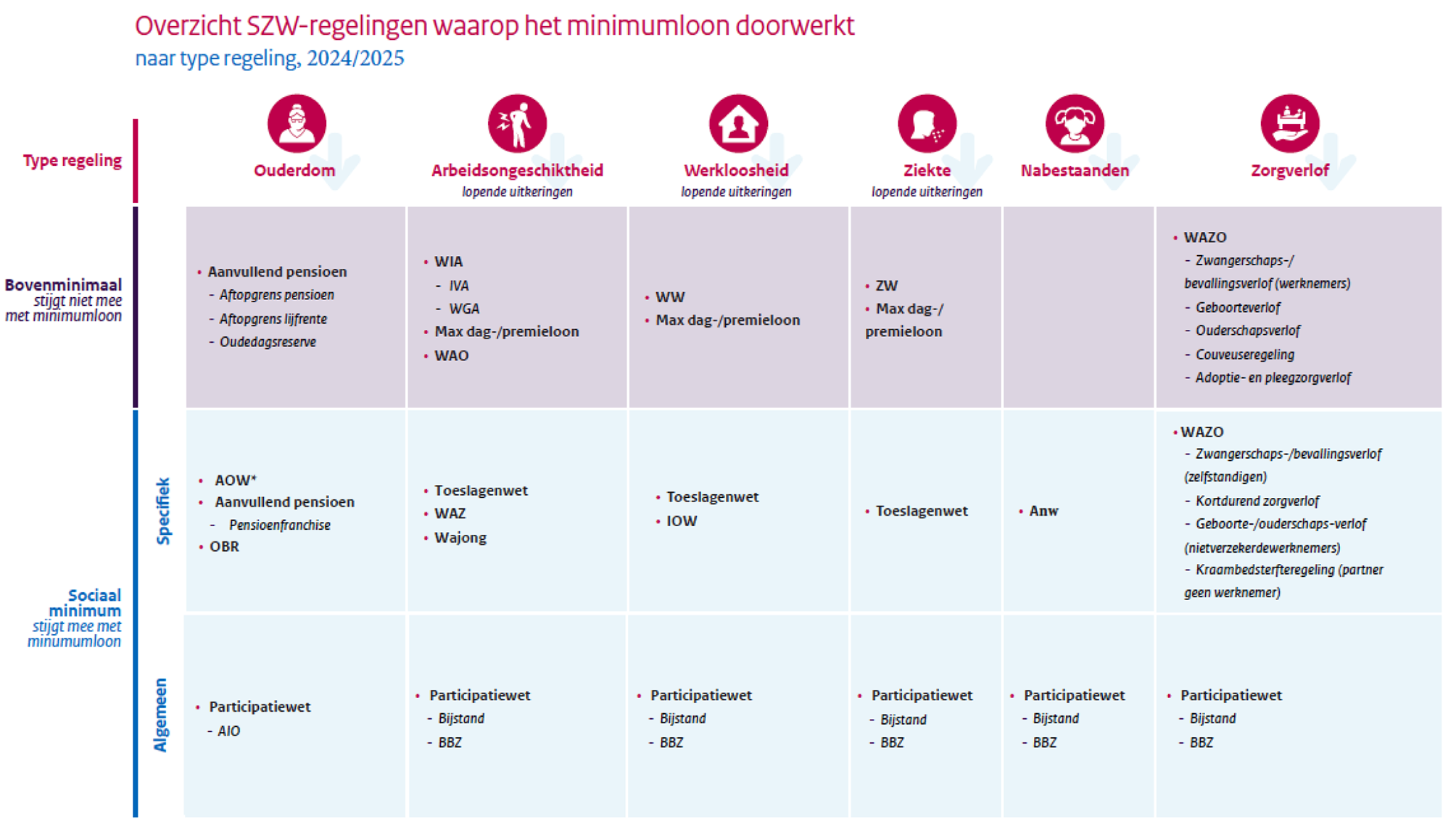 Figuur 1: doorwerking minimumloon op SZW-regelingen in tweede en derde stap