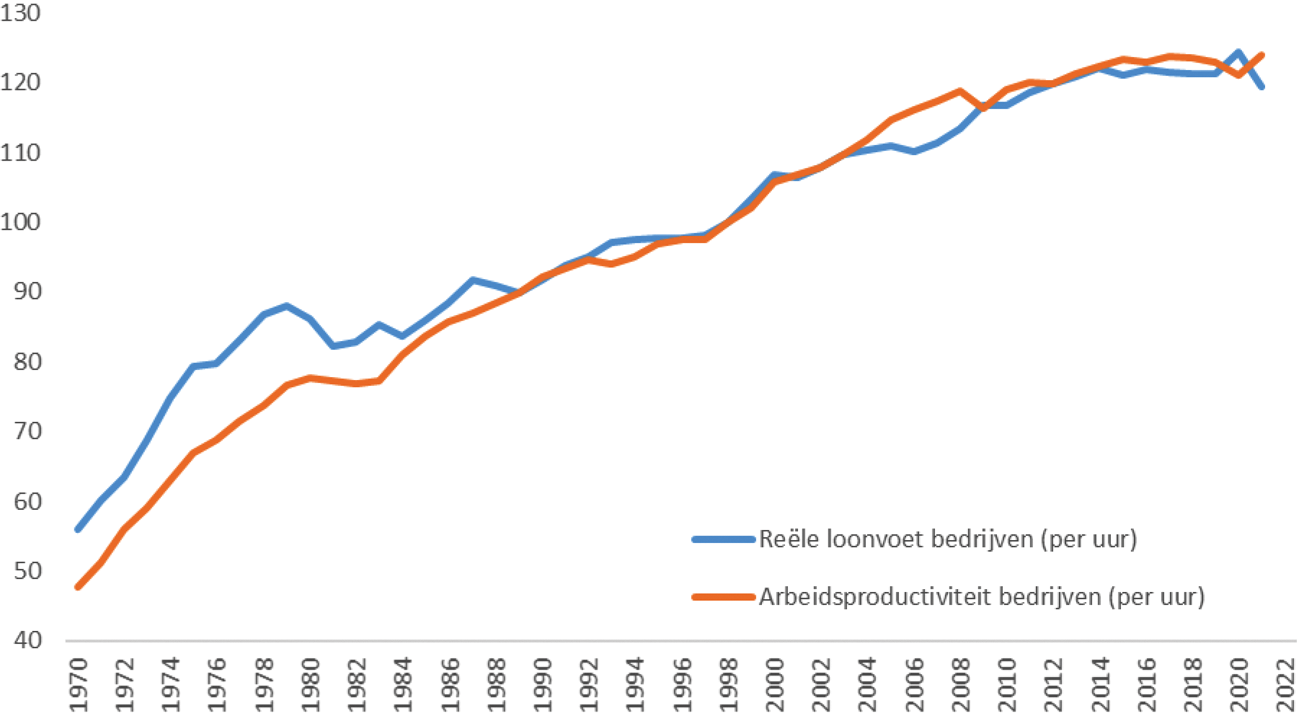 Figuur 1. Reële loonvoet en arbeidsproductiviteit bedrijven 1970–2021 in indexcijfers (1998 = 100)
