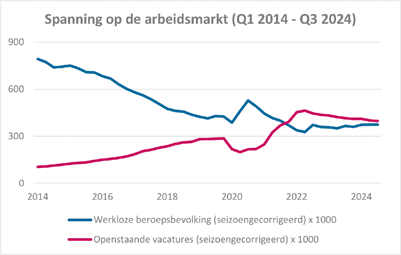Figuur 1: spanning op de arbeidsmarkt1