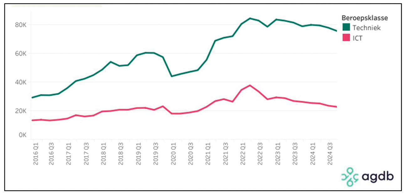 Grafiek 1 – Aantal openstaande technologische vacatures (bron: Monitor AGDB)