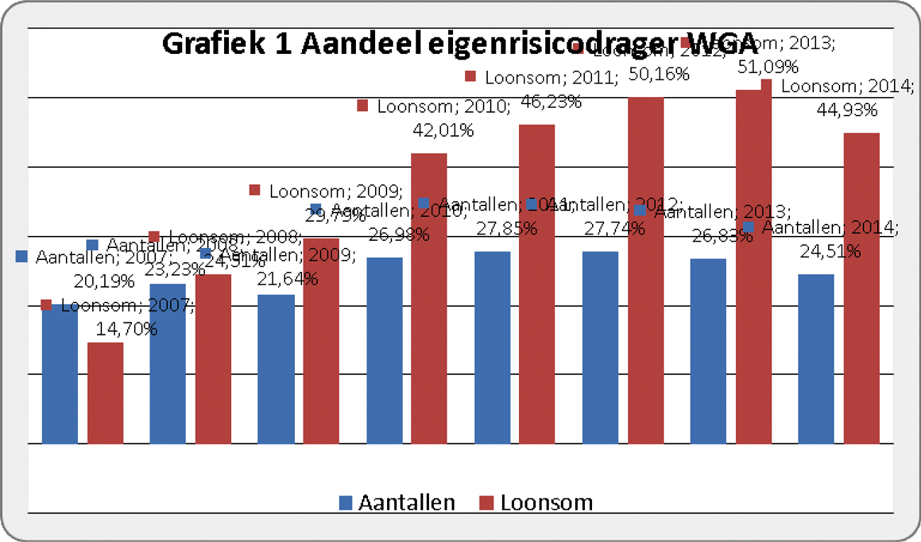 Grafiek 1 Aandeel eigenrisicodragers WGA. Bron (UWV). De peildatum van de gegevens is 19 februari 2014.