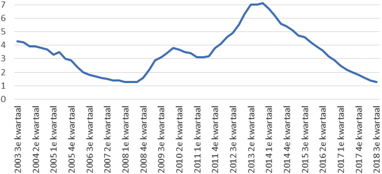 Figuur 1: Aantal werklozen (ILO-definitie) per vacature