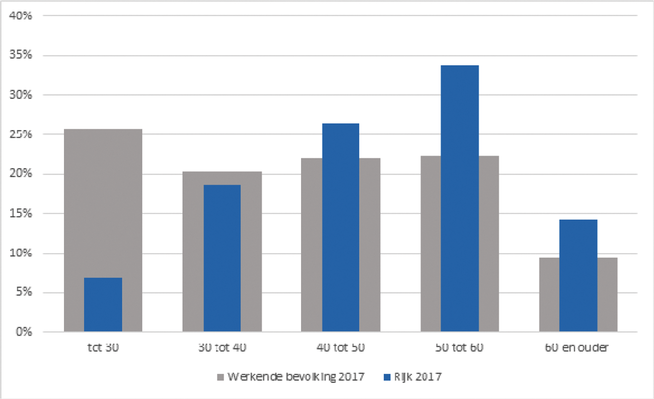 Tabel 1: Werkende Nederlandse bevolking t.o.v. rijkspersoneel uitgesplitst naar leeftijdscategorie.