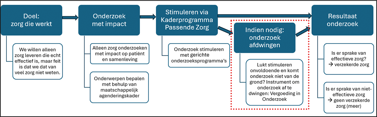 Figuur 1. Schematische weergave van de positie van ViO